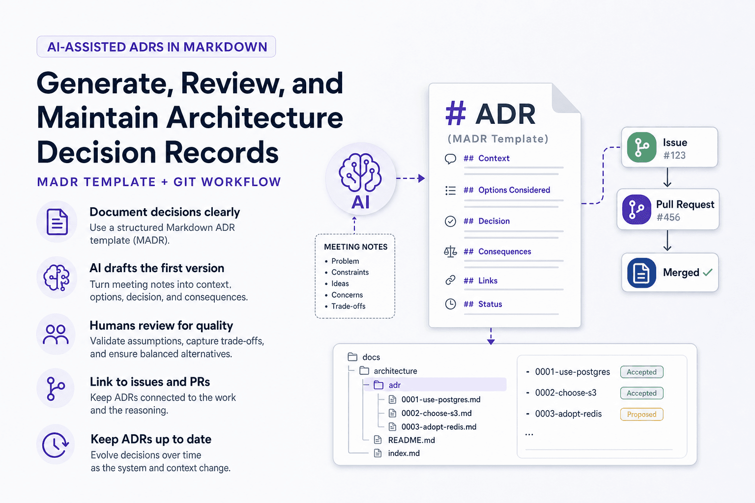 AI-Assisted ADRs in Markdown