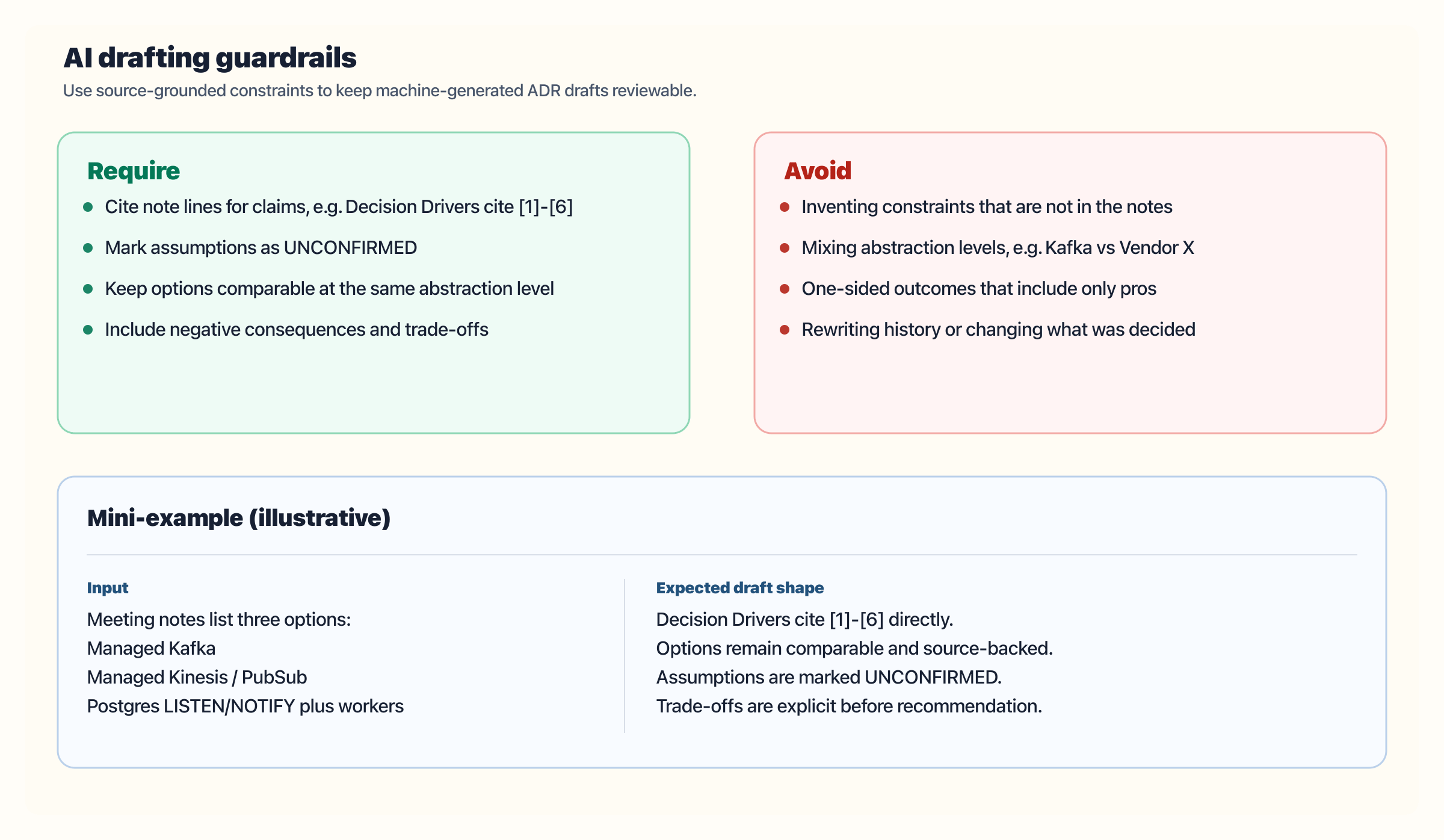 AI-assisted ADR drafting guardrails card.