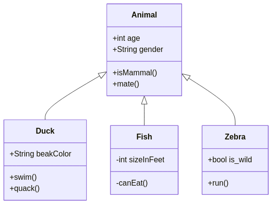 Mermaid Class Diagram Example