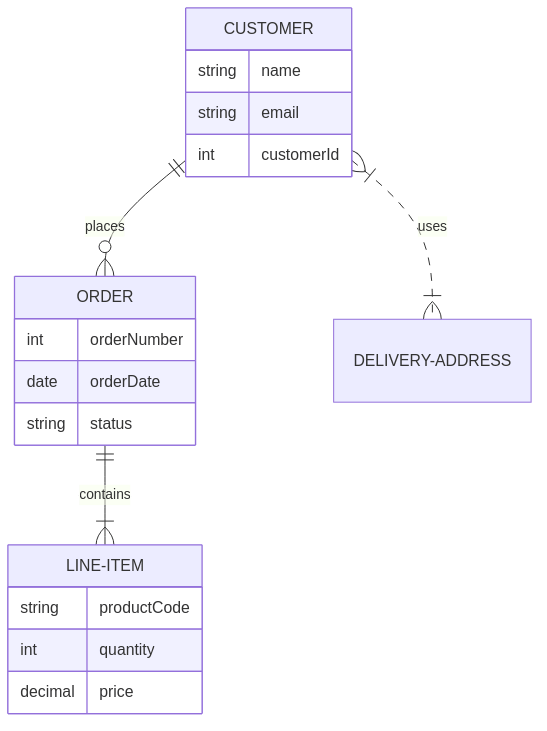 Mermaid ER Diagram Example