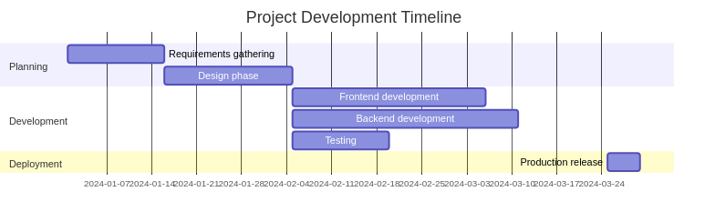 Mermaid Gantt Chart Example