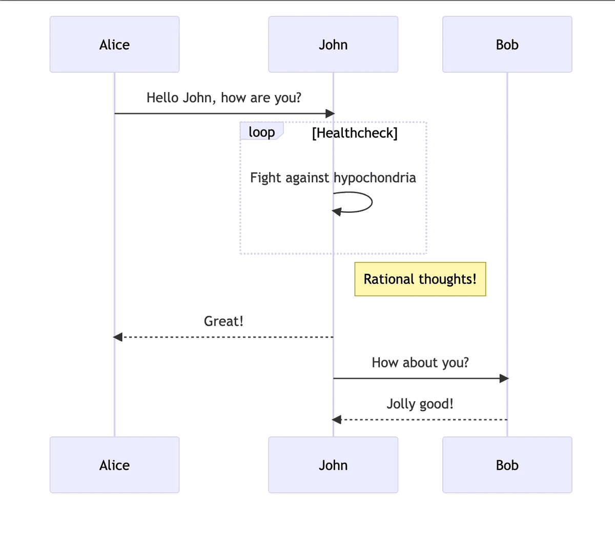 Use Mermaid.js in the Markdown Editor