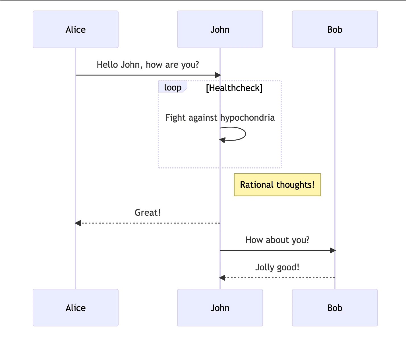 Use Mermaid.js in the Markdown Editor