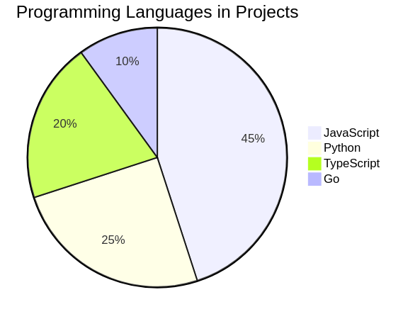 Mermaid Pie Chart Example