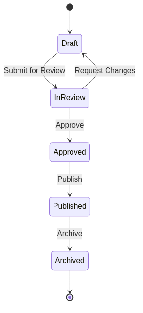 Mermaid State Diagram Example