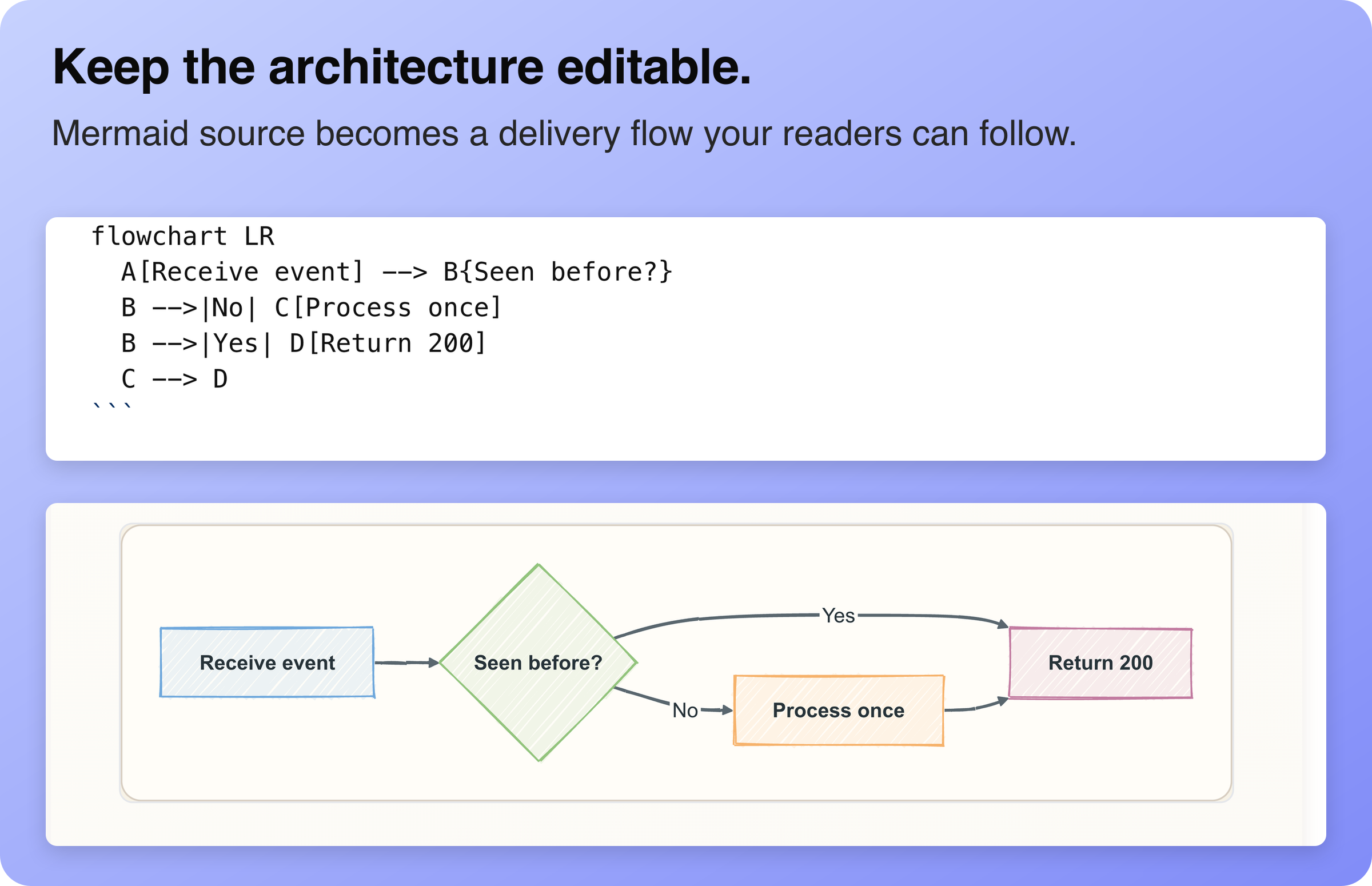 Editable Mermaid source and a rendered webhook flow that deduplicates events before processing