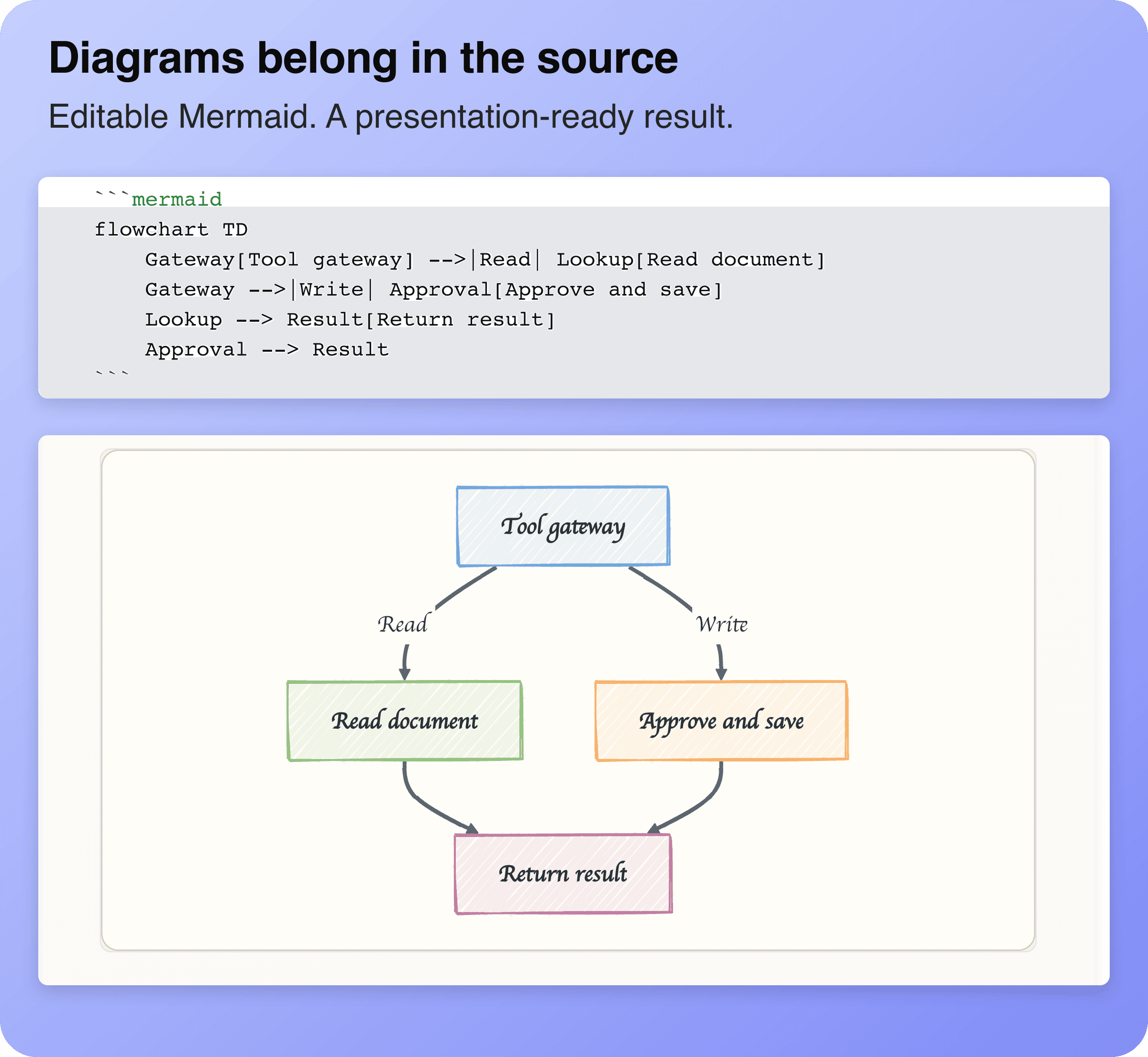 Editable Mermaid source and its rendered pastel pencil-style tool-gateway diagram