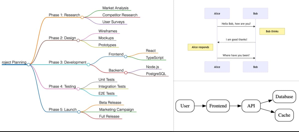 Expanded Diagram Support: Mermaid, Graphviz, DOT, and Markmap