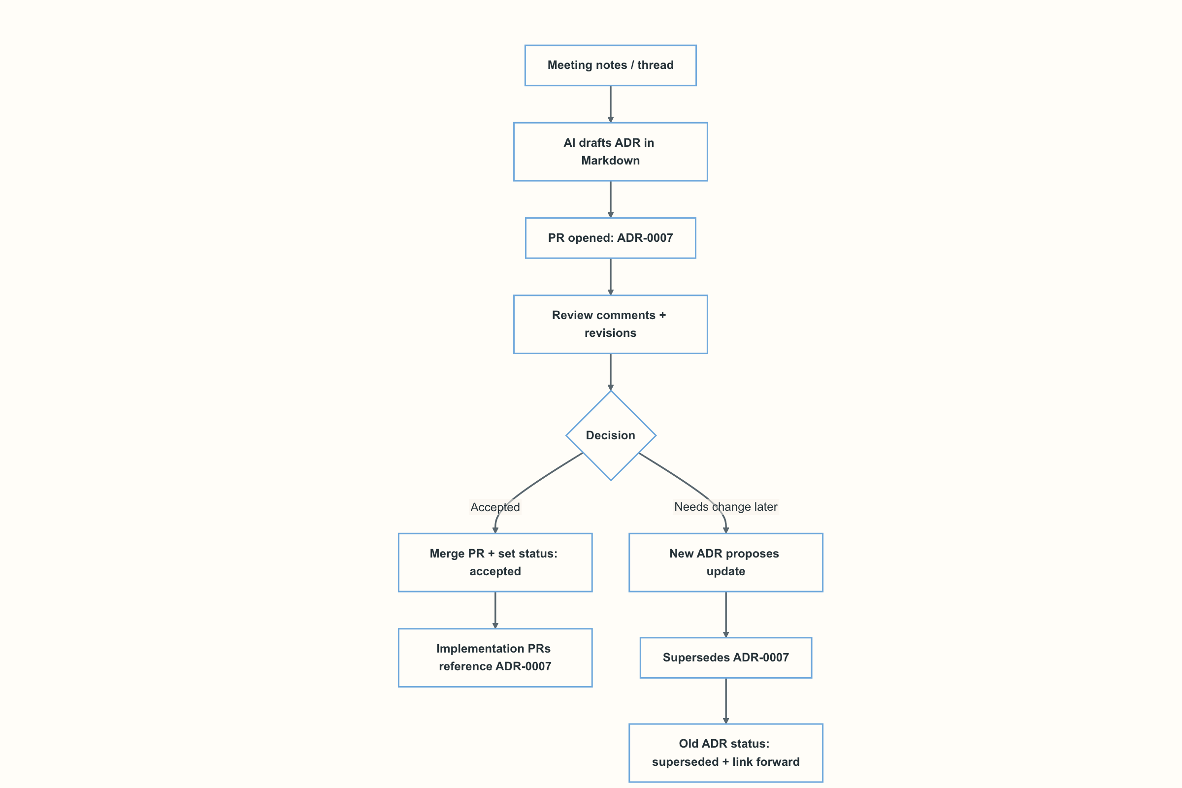 Diagram