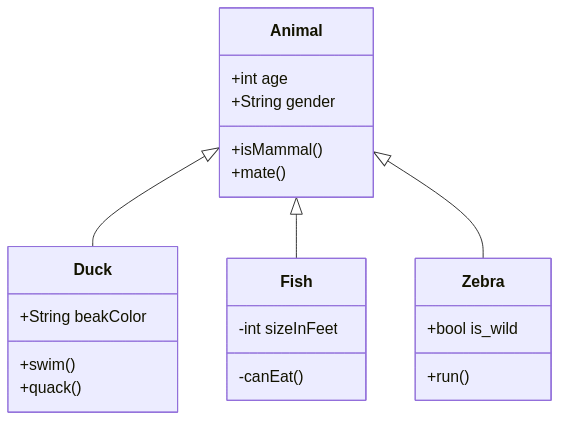 Mermaid Class Diagram Example