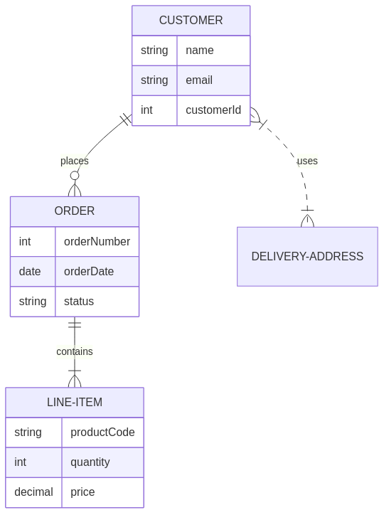 Mermaid ER Diagram Example