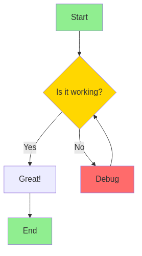 Mermaid Flowchart with Styling