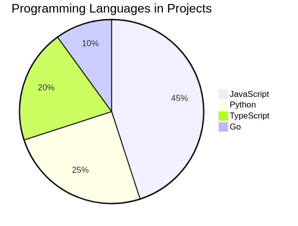 Mermaid Pie Chart Example