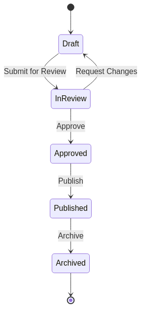 Mermaid State Diagram Example